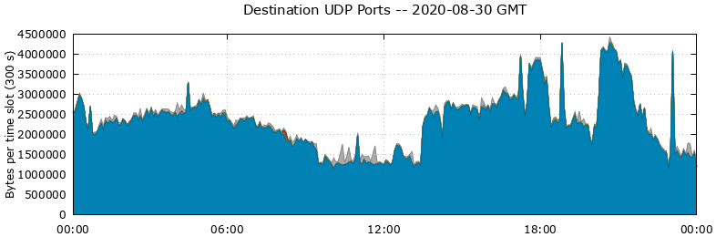 Destination UDP Ports