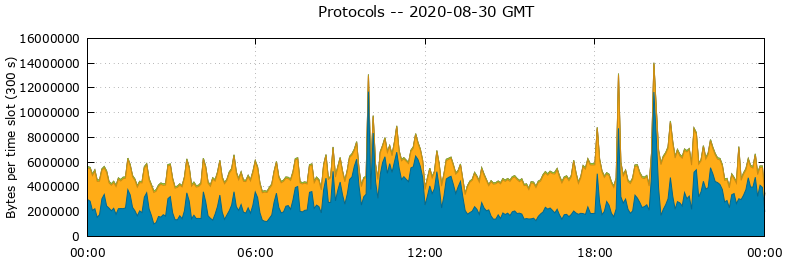 Protocols