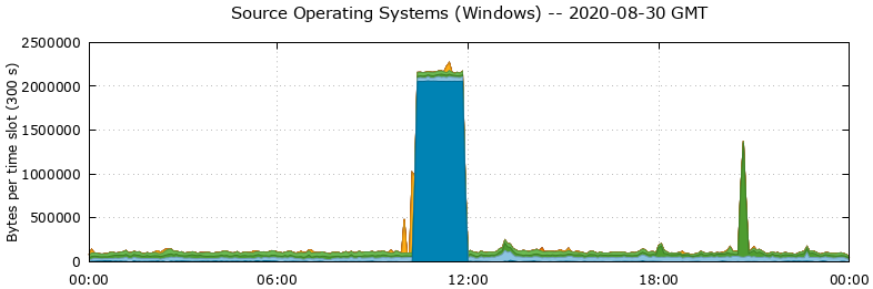 Source Operating Systems (Windows)
