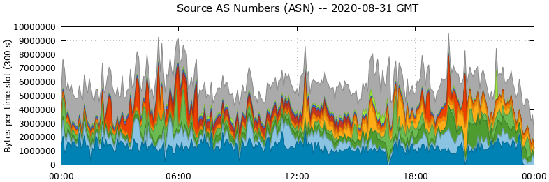 Source AS Numbers (ASNs)