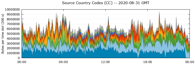 Source Country Codes (CCs)