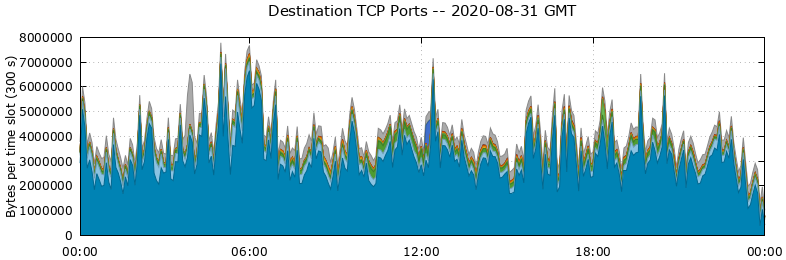 Destination TCP Ports