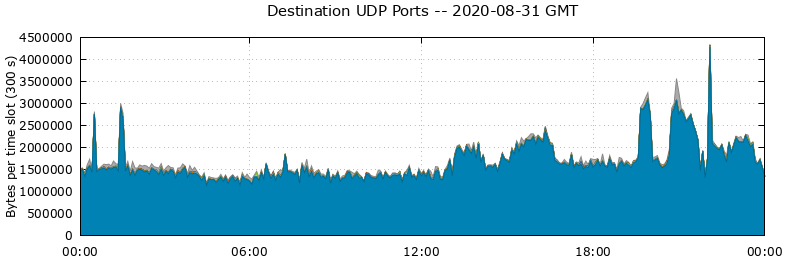 Destination UDP Ports