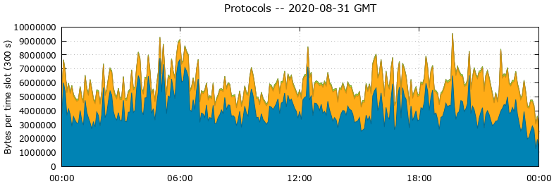 Protocols