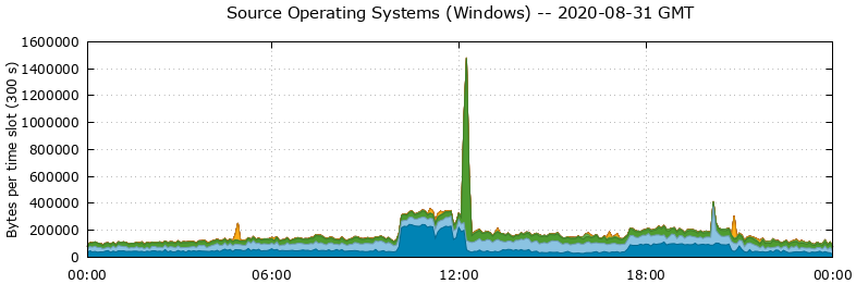 Source Operating Systems (Windows)