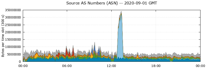Source AS Numbers (ASNs)