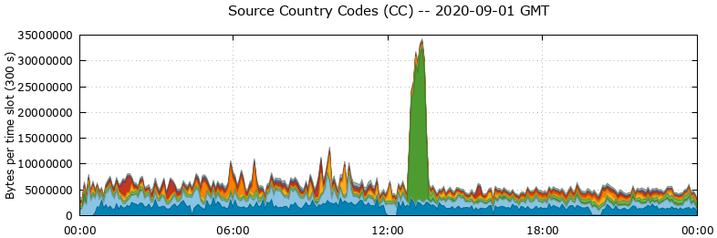 Source Country Codes (CCs)