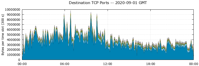 Destination TCP Ports