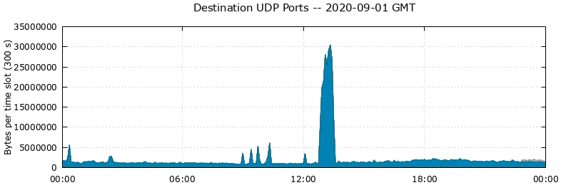 Destination UDP Ports
