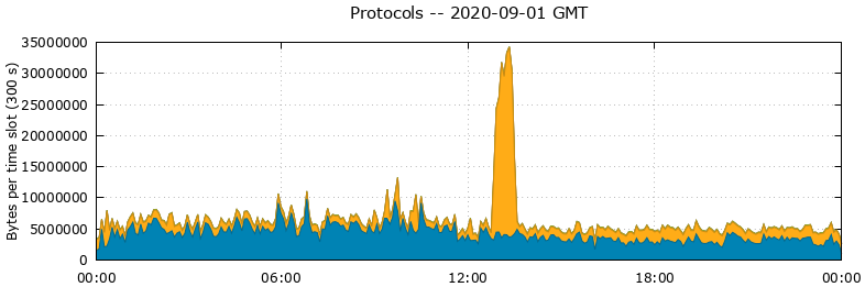 Protocols