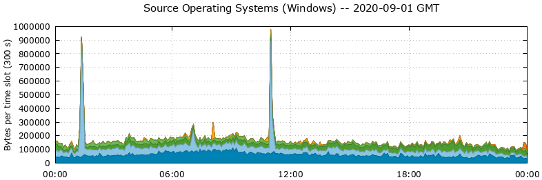 Source Operating Systems (Windows)