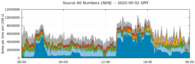 Source AS Numbers (ASNs)