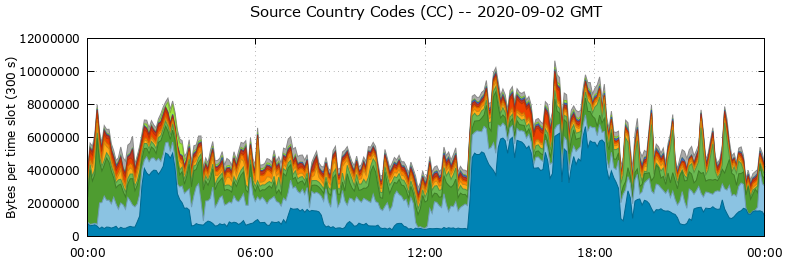 Source Country Codes (CCs)