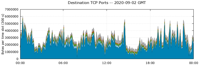 Destination TCP Ports