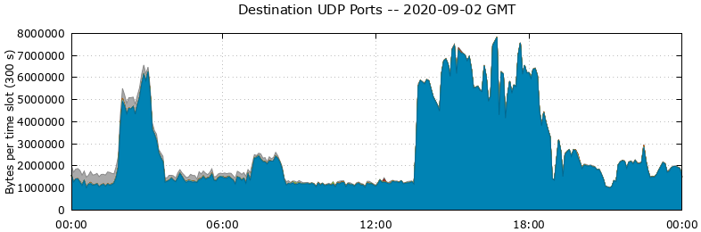 Destination UDP Ports