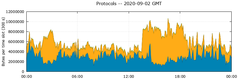 Protocols