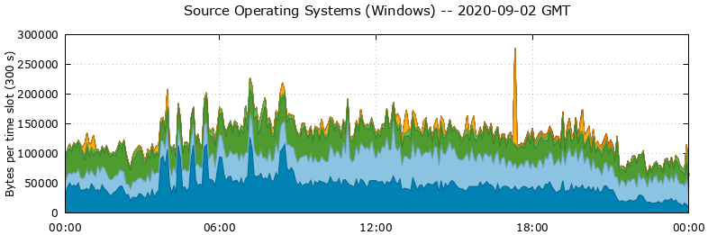 Source Operating Systems (Windows)