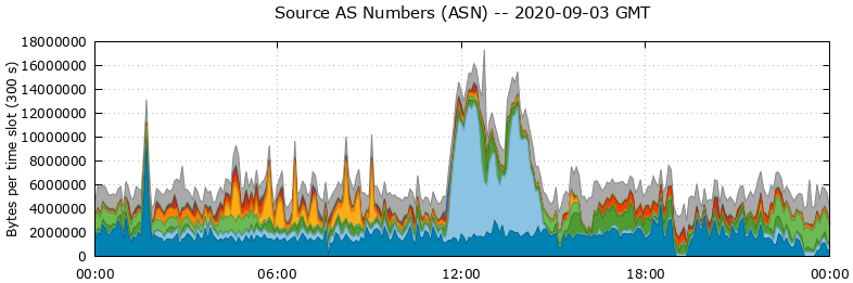 Source AS Numbers (ASNs)