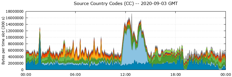 Source Country Codes (CCs)