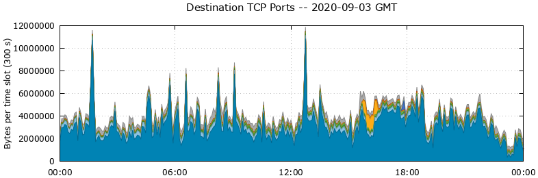 Destination TCP Ports