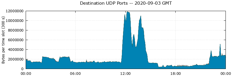 Destination UDP Ports