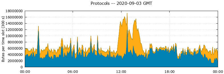 Protocols