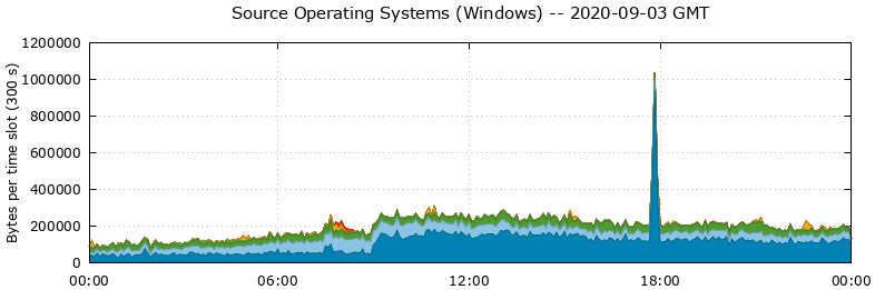 Source Operating Systems (Windows)
