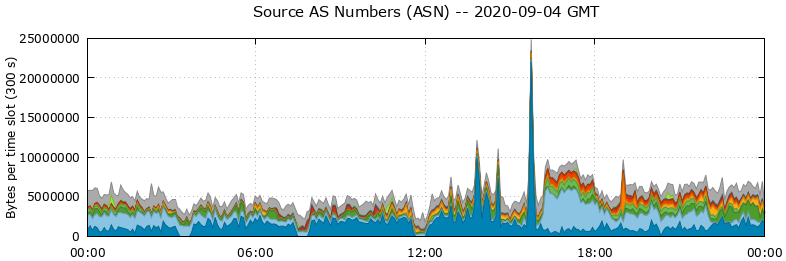 Source AS Numbers (ASNs)