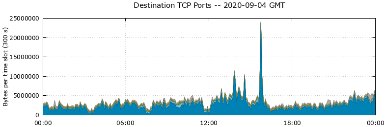 Destination TCP Ports