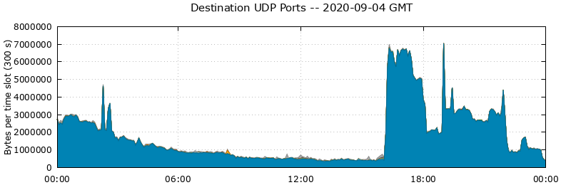 Destination UDP Ports