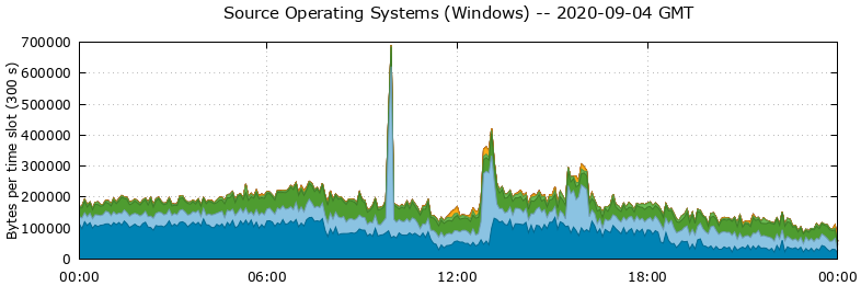 Source Operating Systems (Windows)