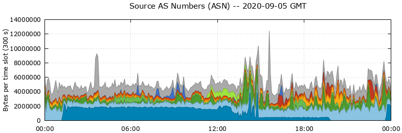 Source AS Numbers (ASNs)