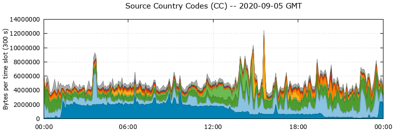 Source Country Codes (CCs)