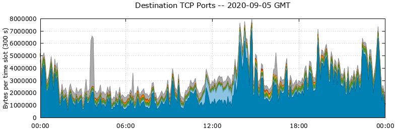 Destination TCP Ports