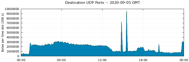 Destination UDP Ports