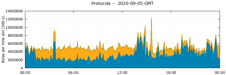 Protocols