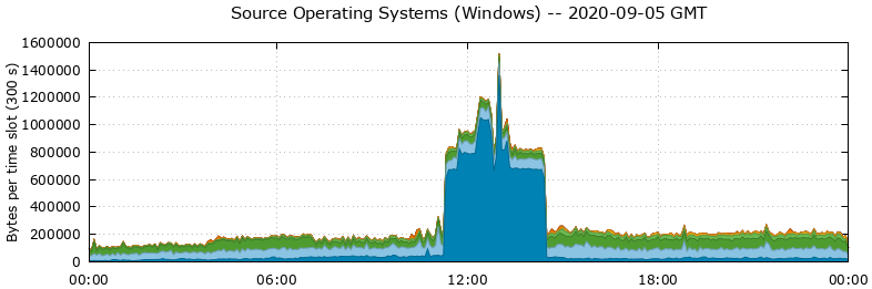 Source Operating Systems (Windows)