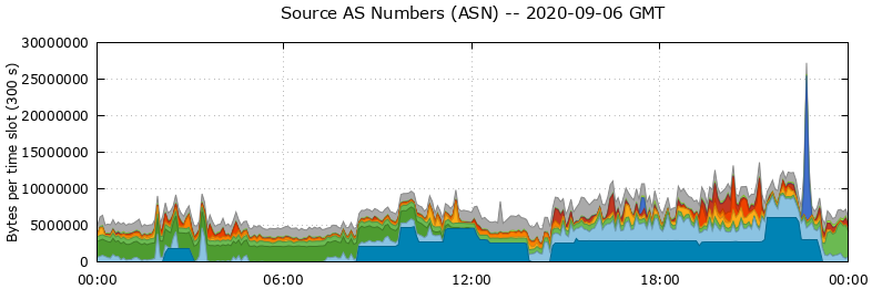Source AS Numbers (ASNs)