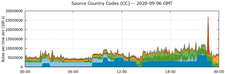 Source Country Codes (CCs)