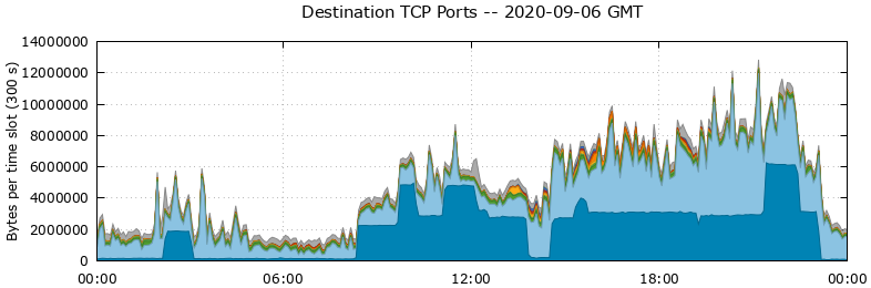 Destination TCP Ports