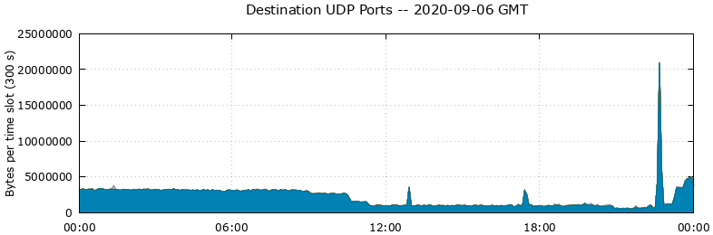 Destination UDP Ports