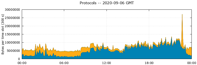 Protocols