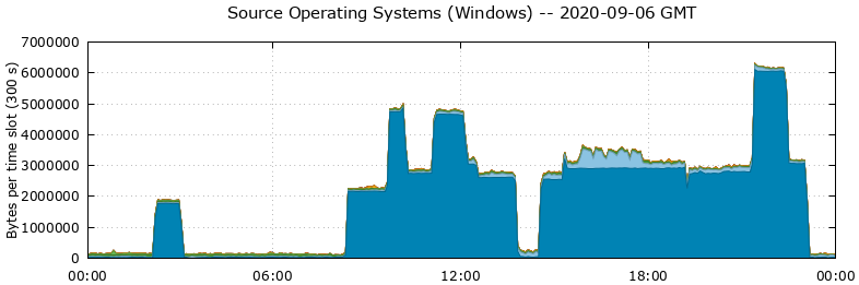 Source Operating Systems (Windows)