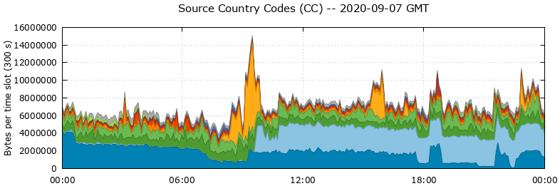 Source Country Codes (CCs)