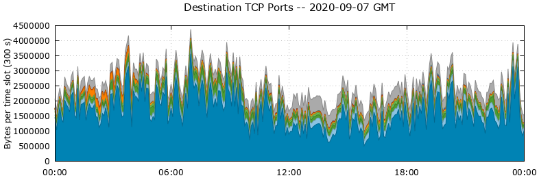 Destination TCP Ports