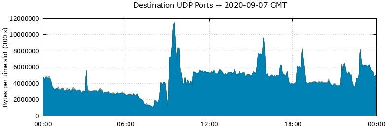 Destination UDP Ports
