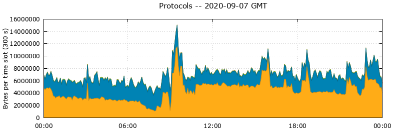 Protocols