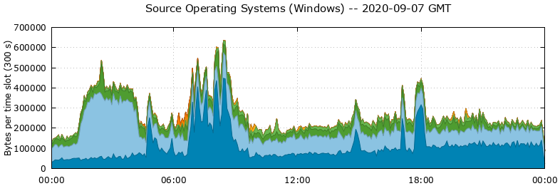 Source Operating Systems (Windows)
