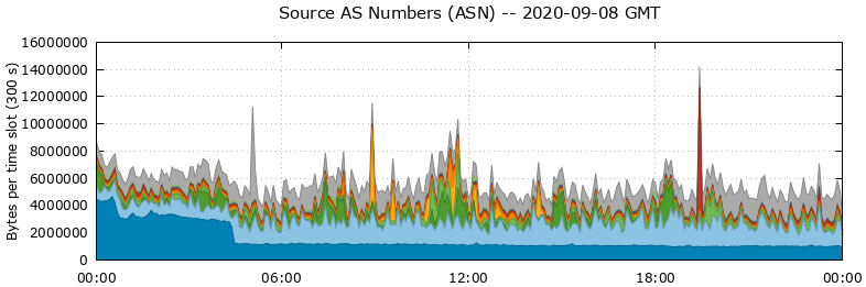 Source AS Numbers (ASNs)