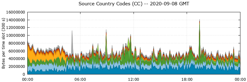Source Country Codes (CCs)